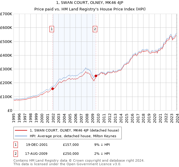 1, SWAN COURT, OLNEY, MK46 4JP: Price paid vs HM Land Registry's House Price Index