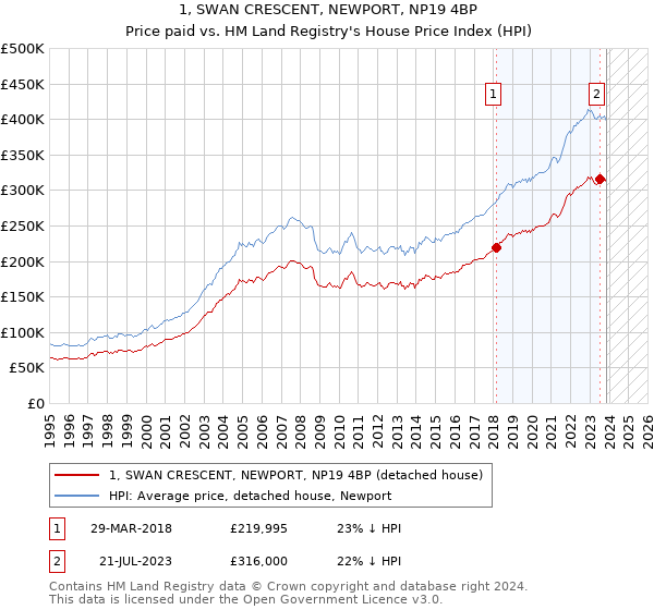 1, SWAN CRESCENT, NEWPORT, NP19 4BP: Price paid vs HM Land Registry's House Price Index