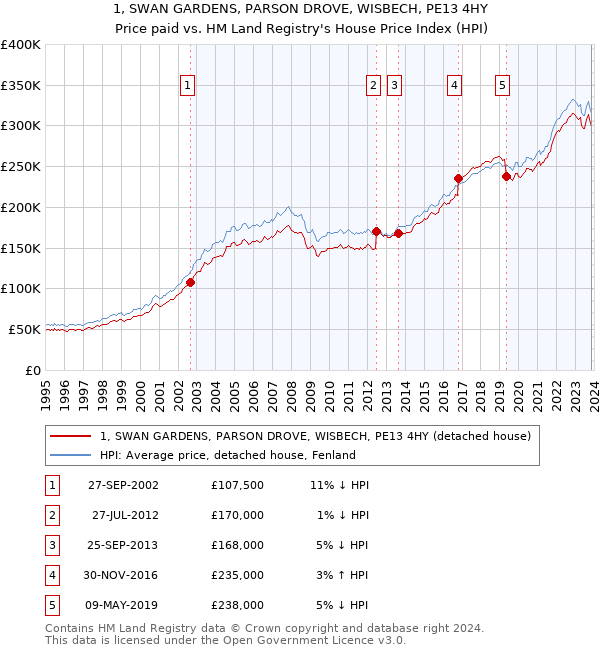 1, SWAN GARDENS, PARSON DROVE, WISBECH, PE13 4HY: Price paid vs HM Land Registry's House Price Index