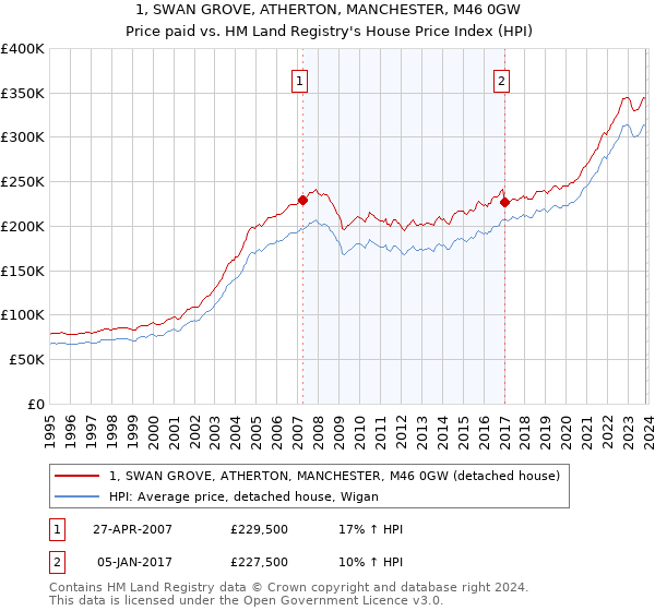 1, SWAN GROVE, ATHERTON, MANCHESTER, M46 0GW: Price paid vs HM Land Registry's House Price Index