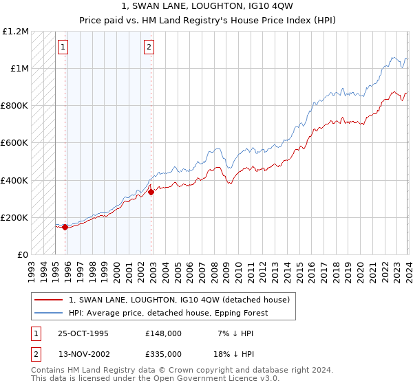 1, SWAN LANE, LOUGHTON, IG10 4QW: Price paid vs HM Land Registry's House Price Index