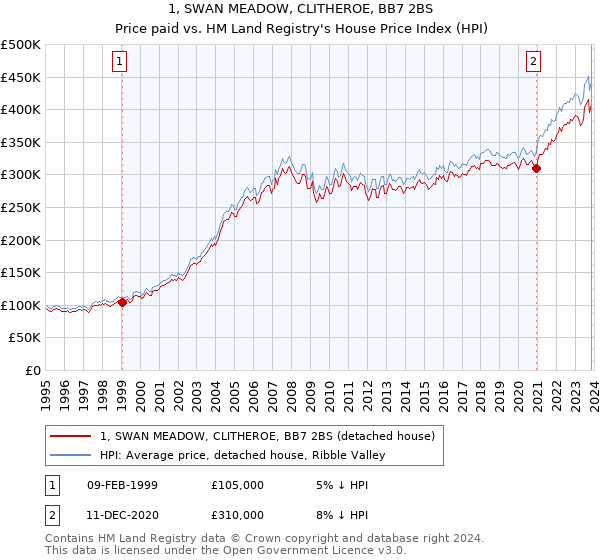 1, SWAN MEADOW, CLITHEROE, BB7 2BS: Price paid vs HM Land Registry's House Price Index