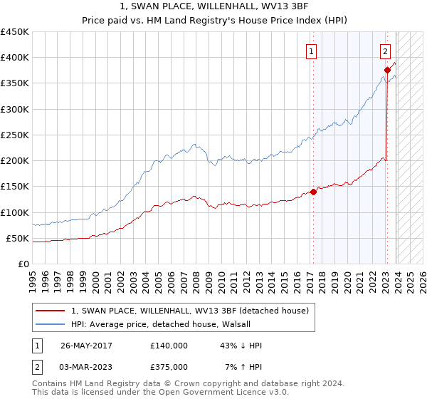 1, SWAN PLACE, WILLENHALL, WV13 3BF: Price paid vs HM Land Registry's House Price Index