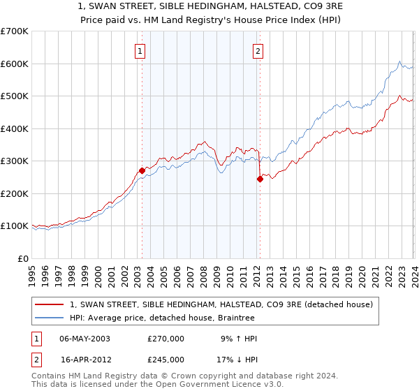 1, SWAN STREET, SIBLE HEDINGHAM, HALSTEAD, CO9 3RE: Price paid vs HM Land Registry's House Price Index