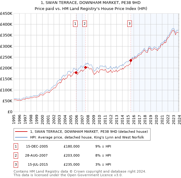1, SWAN TERRACE, DOWNHAM MARKET, PE38 9HD: Price paid vs HM Land Registry's House Price Index