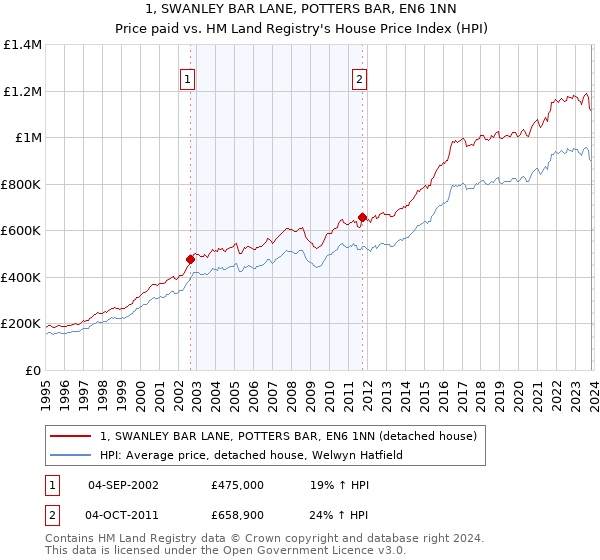1, SWANLEY BAR LANE, POTTERS BAR, EN6 1NN: Price paid vs HM Land Registry's House Price Index