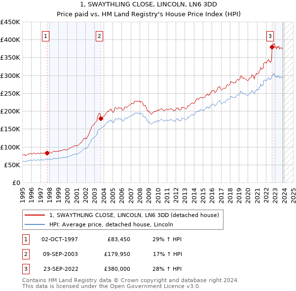 1, SWAYTHLING CLOSE, LINCOLN, LN6 3DD: Price paid vs HM Land Registry's House Price Index