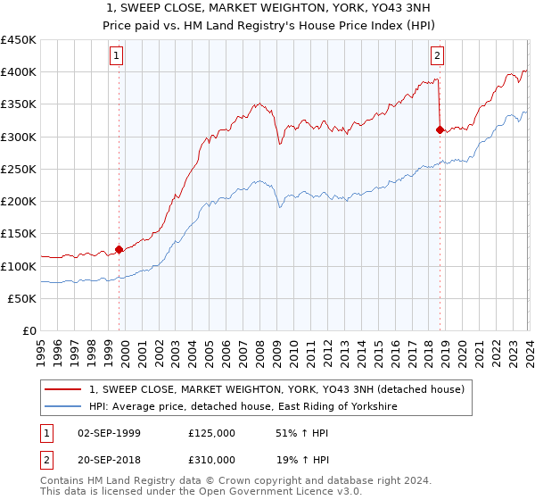 1, SWEEP CLOSE, MARKET WEIGHTON, YORK, YO43 3NH: Price paid vs HM Land Registry's House Price Index