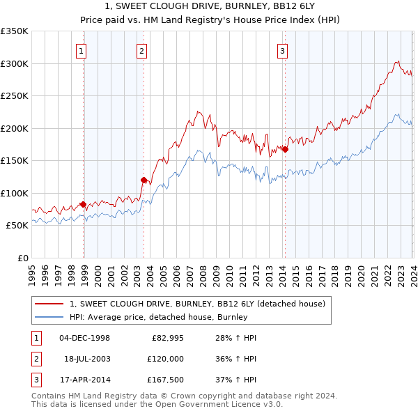 1, SWEET CLOUGH DRIVE, BURNLEY, BB12 6LY: Price paid vs HM Land Registry's House Price Index