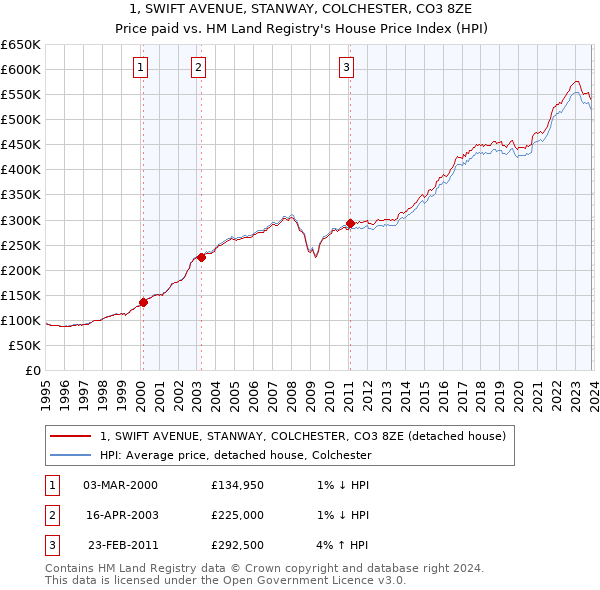 1, SWIFT AVENUE, STANWAY, COLCHESTER, CO3 8ZE: Price paid vs HM Land Registry's House Price Index