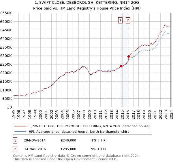 1, SWIFT CLOSE, DESBOROUGH, KETTERING, NN14 2GG: Price paid vs HM Land Registry's House Price Index