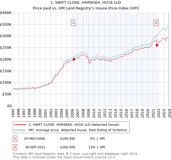 1, SWIFT CLOSE, HORNSEA, HU18 1LD: Price paid vs HM Land Registry's House Price Index