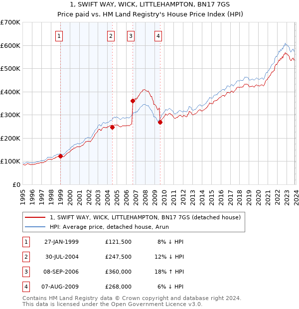 1, SWIFT WAY, WICK, LITTLEHAMPTON, BN17 7GS: Price paid vs HM Land Registry's House Price Index