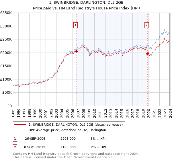 1, SWINBRIDGE, DARLINGTON, DL2 2GB: Price paid vs HM Land Registry's House Price Index