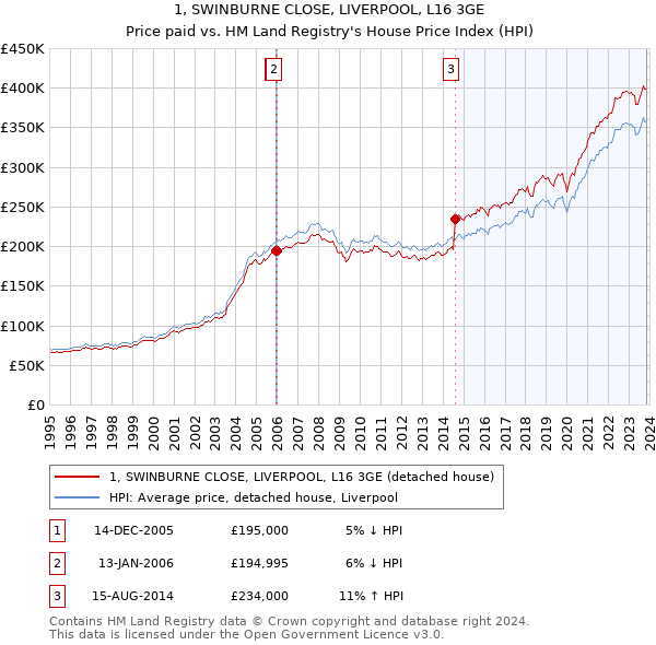 1, SWINBURNE CLOSE, LIVERPOOL, L16 3GE: Price paid vs HM Land Registry's House Price Index
