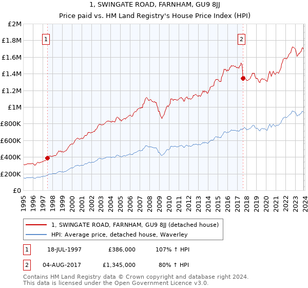 1, SWINGATE ROAD, FARNHAM, GU9 8JJ: Price paid vs HM Land Registry's House Price Index