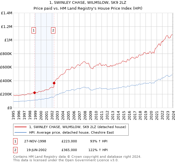 1, SWINLEY CHASE, WILMSLOW, SK9 2LZ: Price paid vs HM Land Registry's House Price Index