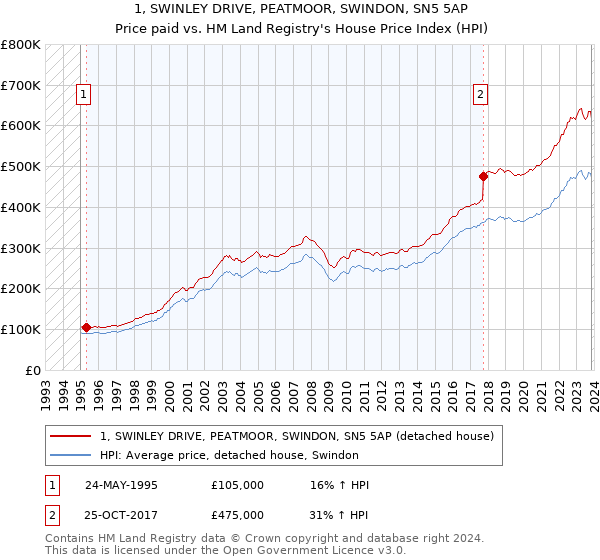 1, SWINLEY DRIVE, PEATMOOR, SWINDON, SN5 5AP: Price paid vs HM Land Registry's House Price Index