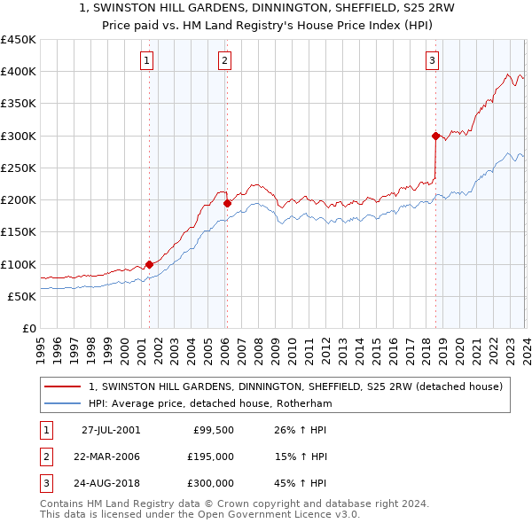 1, SWINSTON HILL GARDENS, DINNINGTON, SHEFFIELD, S25 2RW: Price paid vs HM Land Registry's House Price Index