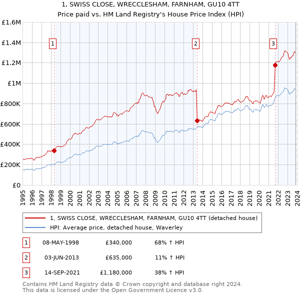 1, SWISS CLOSE, WRECCLESHAM, FARNHAM, GU10 4TT: Price paid vs HM Land Registry's House Price Index