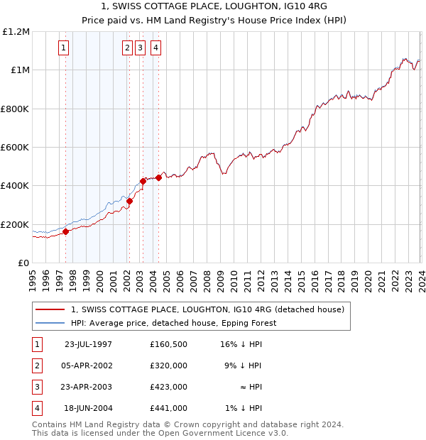 1, SWISS COTTAGE PLACE, LOUGHTON, IG10 4RG: Price paid vs HM Land Registry's House Price Index