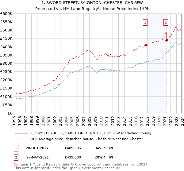 1, SWORD STREET, SAIGHTON, CHESTER, CH3 6FW: Price paid vs HM Land Registry's House Price Index