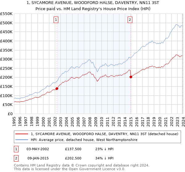 1, SYCAMORE AVENUE, WOODFORD HALSE, DAVENTRY, NN11 3ST: Price paid vs HM Land Registry's House Price Index