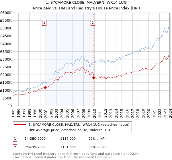 1, SYCAMORE CLOSE, MALVERN, WR14 1UG: Price paid vs HM Land Registry's House Price Index