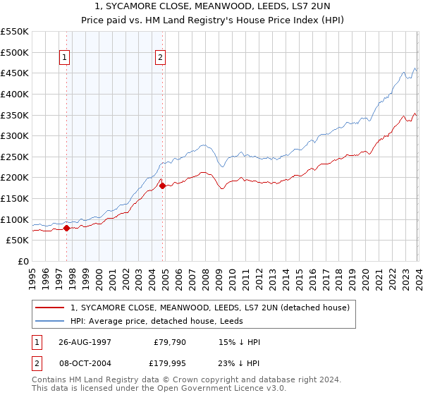 1, SYCAMORE CLOSE, MEANWOOD, LEEDS, LS7 2UN: Price paid vs HM Land Registry's House Price Index