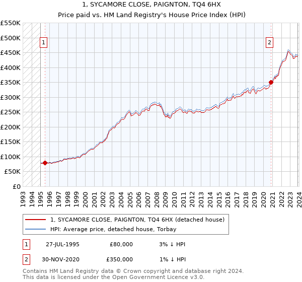 1, SYCAMORE CLOSE, PAIGNTON, TQ4 6HX: Price paid vs HM Land Registry's House Price Index
