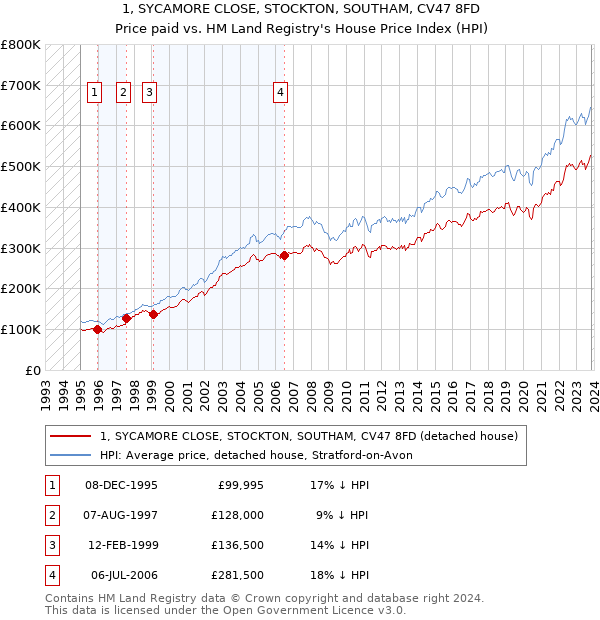 1, SYCAMORE CLOSE, STOCKTON, SOUTHAM, CV47 8FD: Price paid vs HM Land Registry's House Price Index