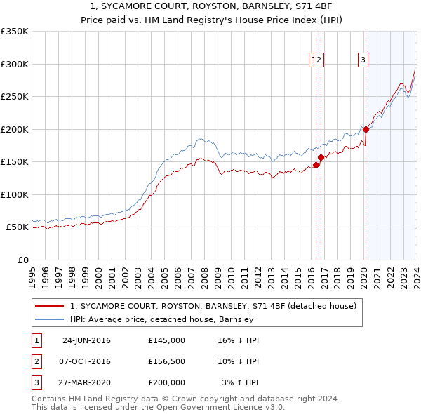 1, SYCAMORE COURT, ROYSTON, BARNSLEY, S71 4BF: Price paid vs HM Land Registry's House Price Index