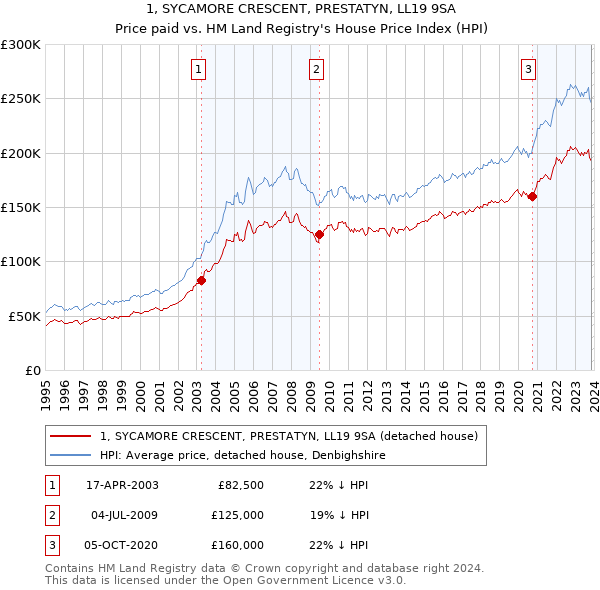 1, SYCAMORE CRESCENT, PRESTATYN, LL19 9SA: Price paid vs HM Land Registry's House Price Index