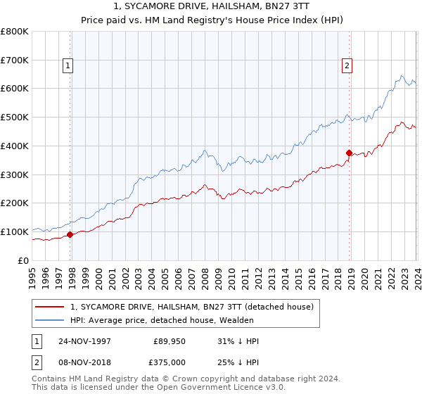 1, SYCAMORE DRIVE, HAILSHAM, BN27 3TT: Price paid vs HM Land Registry's House Price Index