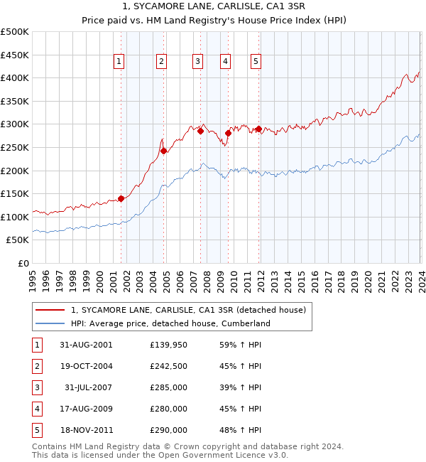 1, SYCAMORE LANE, CARLISLE, CA1 3SR: Price paid vs HM Land Registry's House Price Index