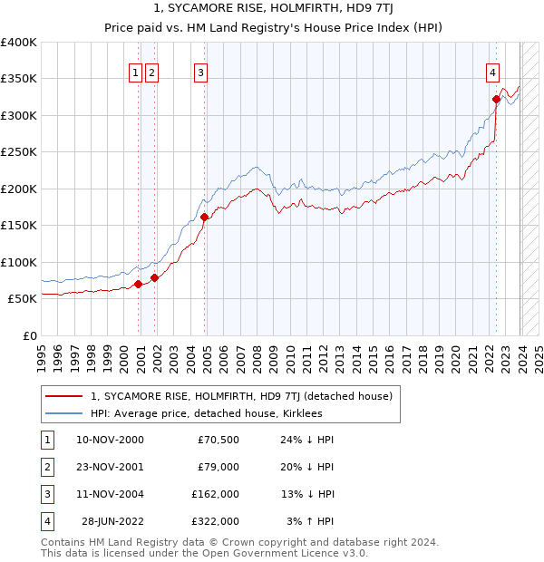 1, SYCAMORE RISE, HOLMFIRTH, HD9 7TJ: Price paid vs HM Land Registry's House Price Index
