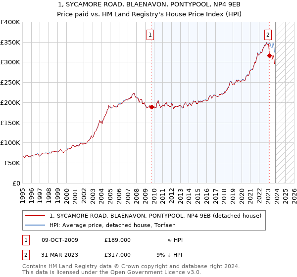 1, SYCAMORE ROAD, BLAENAVON, PONTYPOOL, NP4 9EB: Price paid vs HM Land Registry's House Price Index