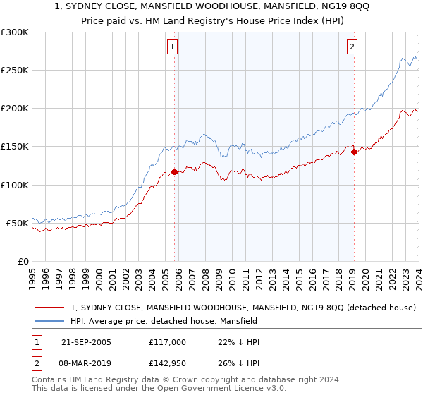 1, SYDNEY CLOSE, MANSFIELD WOODHOUSE, MANSFIELD, NG19 8QQ: Price paid vs HM Land Registry's House Price Index