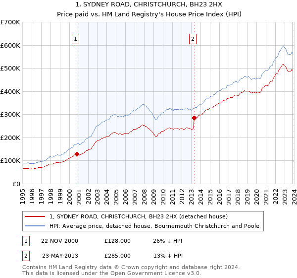 1, SYDNEY ROAD, CHRISTCHURCH, BH23 2HX: Price paid vs HM Land Registry's House Price Index
