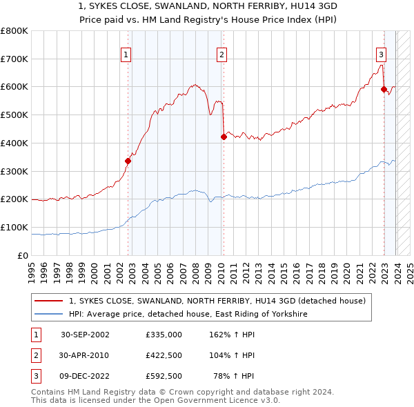 1, SYKES CLOSE, SWANLAND, NORTH FERRIBY, HU14 3GD: Price paid vs HM Land Registry's House Price Index