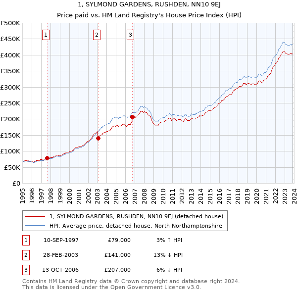 1, SYLMOND GARDENS, RUSHDEN, NN10 9EJ: Price paid vs HM Land Registry's House Price Index