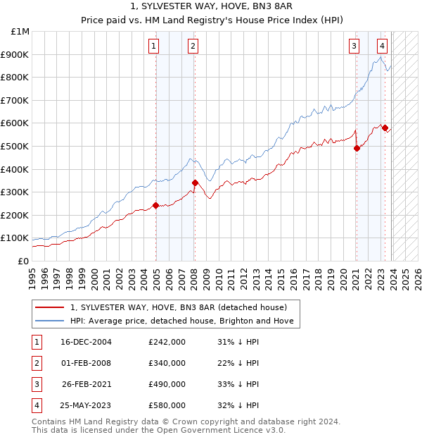 1, SYLVESTER WAY, HOVE, BN3 8AR: Price paid vs HM Land Registry's House Price Index