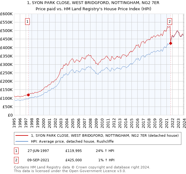 1, SYON PARK CLOSE, WEST BRIDGFORD, NOTTINGHAM, NG2 7ER: Price paid vs HM Land Registry's House Price Index