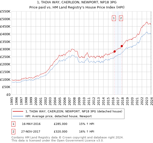 1, TADIA WAY, CAERLEON, NEWPORT, NP18 3PG: Price paid vs HM Land Registry's House Price Index