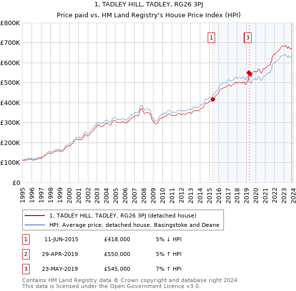 1, TADLEY HILL, TADLEY, RG26 3PJ: Price paid vs HM Land Registry's House Price Index