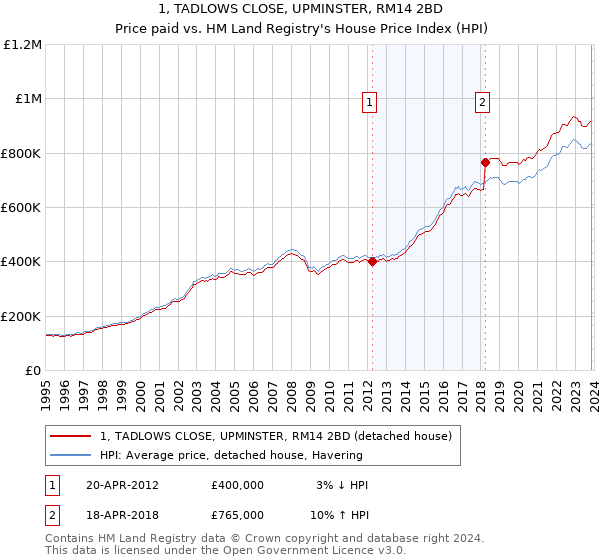 1, TADLOWS CLOSE, UPMINSTER, RM14 2BD: Price paid vs HM Land Registry's House Price Index