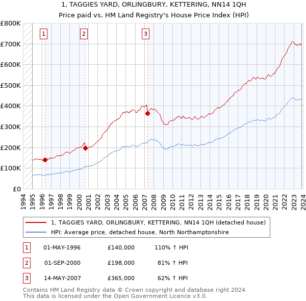 1, TAGGIES YARD, ORLINGBURY, KETTERING, NN14 1QH: Price paid vs HM Land Registry's House Price Index