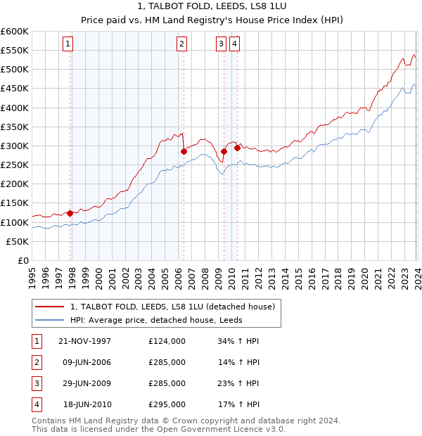 1, TALBOT FOLD, LEEDS, LS8 1LU: Price paid vs HM Land Registry's House Price Index