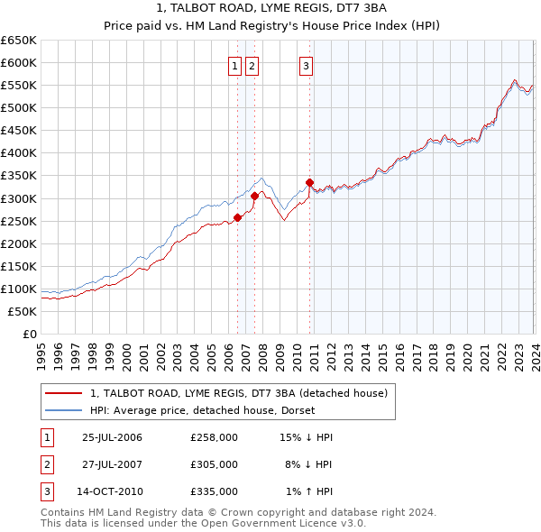 1, TALBOT ROAD, LYME REGIS, DT7 3BA: Price paid vs HM Land Registry's House Price Index