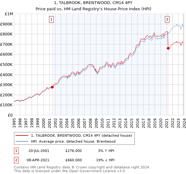 1, TALBROOK, BRENTWOOD, CM14 4PY: Price paid vs HM Land Registry's House Price Index